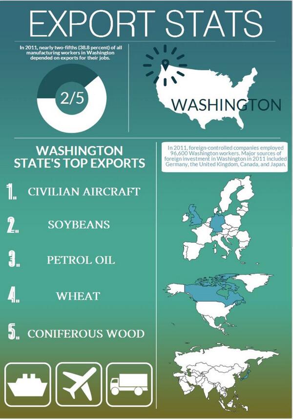 WAStateExports's tweet image. What do we export from WA? What countries are creating jobs here? #WorldTradeMonth #exportstats