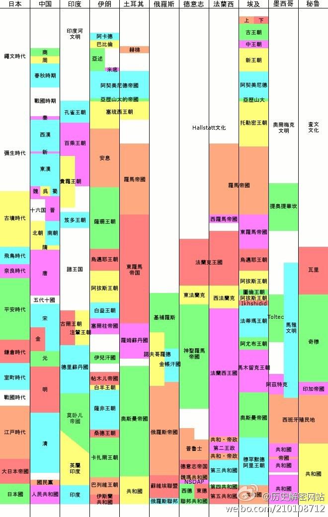 醍醐on Twitter 哪位给加个纵时间轴rt Cpda项目数据分析师上海授权中心 非常好的数据呈现 清楚 Good 巴曙松 参阅 历史解密网站 转发微博 历史解密网站 公元前4000年至00年世界史对照图 Http T Co Vhasoadsho Twitter