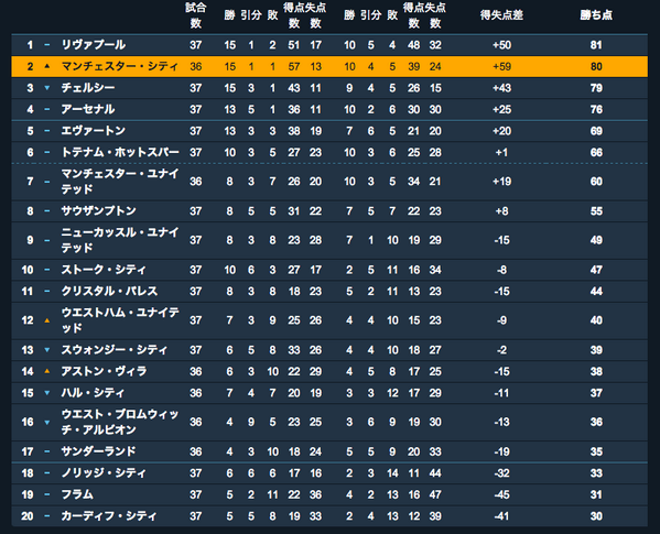 Manchester City 現在のバークレイズ プレミアリーグ順位表 リヴァプールが引き分けた事により シティは水曜日の結果次第で優勝がぐんと近づきました Together Mcfcjapanese Http T Co R3dmbnurip
