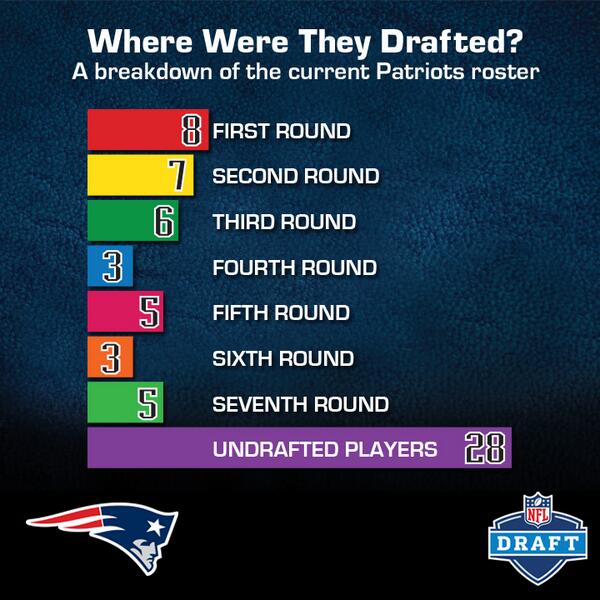 New England Patriots On Twitter Where Were They Drafted A Breakdown Of The Current Patriots Roster Http T Co Rqfqcyaekv