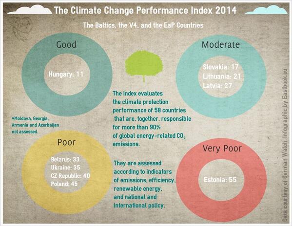 EEAP1's tweet photo. #ClimateChange Index 2014 #Baltic #V4 #EaP #energy #policydebate #globalwarming #carbonfootprint @renewableenergy http://t.co/2BHqkCkRbs