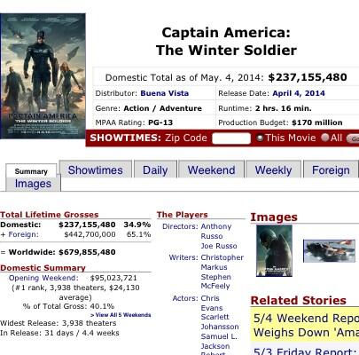 TeamSebStan's tweet image. "O Soldado Invernal" chegou a marca de 679,000,000 de dólares!