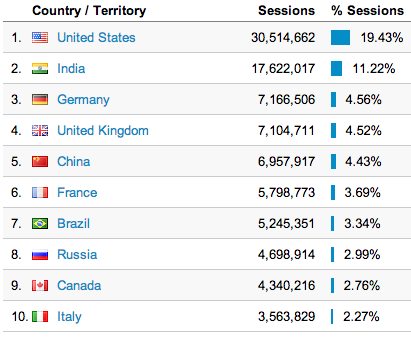 Ash (@azivc) on Twitter photo I've never seen cancer spread so fast "<a href="/jeresig/">John Resig</a>: Popularity of jQuery.com by country, over the past year I've never seen cancer spread so fast "<a href="/jeresig/">John Resig</a>: Popularity of jQuery.com by country, over the past year