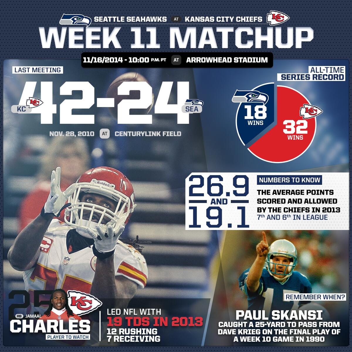 Seattle Seahawks on Twitter: &quot;2014 Week 11: @KCChiefs had double-digit