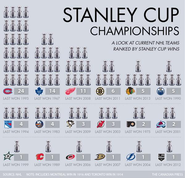 nhl stanley cup champions history