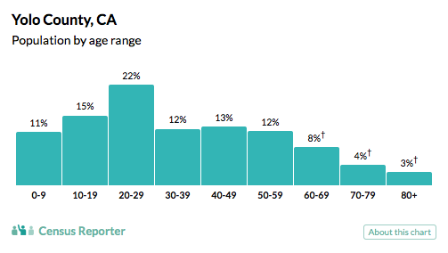 ryanpitts's tweet photo. New from @CensusReporter: Embeddable charts! Grab code for any chart on our profile pages. http://t.co/bx8e0jPEvF http://t.co/ROcKGgqPto