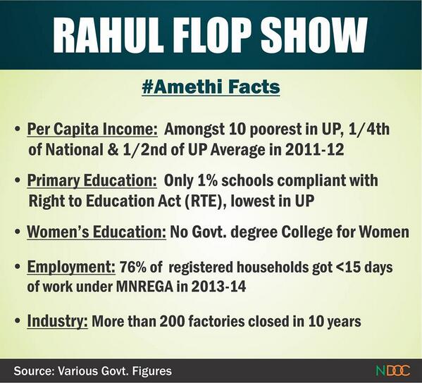 Truth_Unplugged's tweet photo. Rahul baba's flop show. #EmergencyInAmethi #144inAmethi Hit RT @BJPLucknowBJP @anujprajapati11 @malviyamit @KiranKS http://t.co/i2KeAnJ7hQ