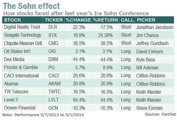 slangwise's tweet photo. Plenty of calls to chew on from #SOHN2014, but this chart from 2013 screams "why bother?" http://t.co/xkJ7dG1wsr http://t.co/KML5K58iv6