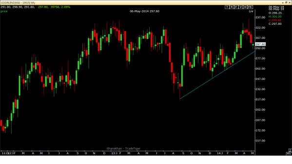VRtrendfollower's tweet photo. Buy Call on Godrej Ind Given in a range of 285 - 290.. Made a Low 290.5 and U-Turn. Still keep a Eye on it. #paidcall http://t.co/RK797nSSxx