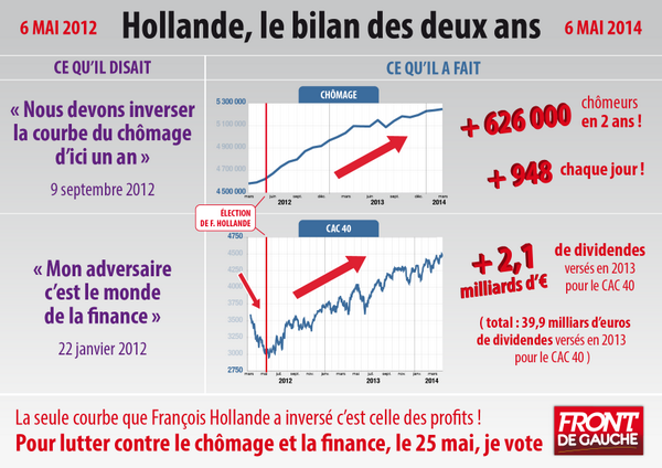 JLMelenchon's tweet photo. Hollande, le bilan des deux ans. #Hollande #2ans #BourdinPR #Chômage #Finance http://t.co/L6OLnOMKmq