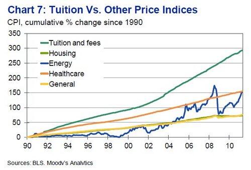 PhilFreely's tweet photo. Why should gaining an education cost more than basic life needs in America? They shouldn't. #LowerEducationCost http://t.co/77qyVqqC3d