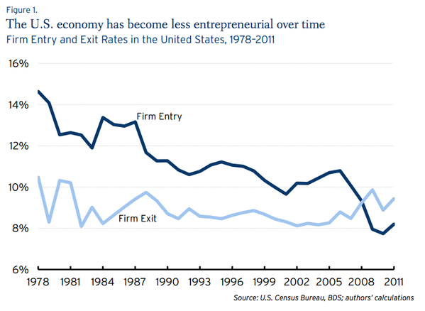 voxdotcom's tweet image. New report from @BrookingsInst shows American entrepreneurship is plummeting: bit.ly/1scVIm1