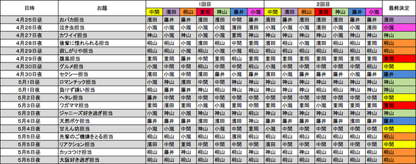 ジャニーズwestの記録 なにわともあれ ほんまにありがとう In松竹座 ほんまにありがとうコーナー 全19公演 グループ内での役割を決めるコーナー お題に対し第一印象で札を上げ エピソードを聞いた後に札を選び直し多かった人が担当に決まる Http