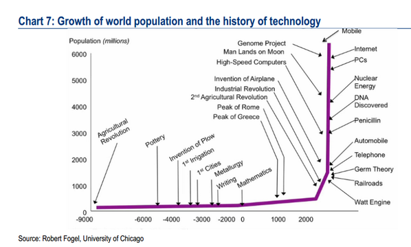 Chart Of Technology Growth