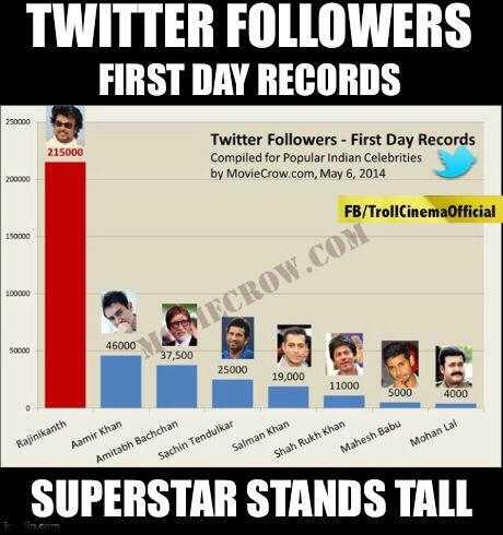 EngaePogudho's tweet photo. Thalaivar @superstarrajini one more record @twitter @sound_a_rajini #RT http://t.co/9L5auJTLL4