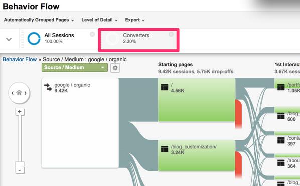 eutem_com's tweet photo. Google Analytics: Behavior - Behavior Flow - Converters (Segment) - видим пути конверсионных пользователей. http://t.co/sQtxVEzHDy
