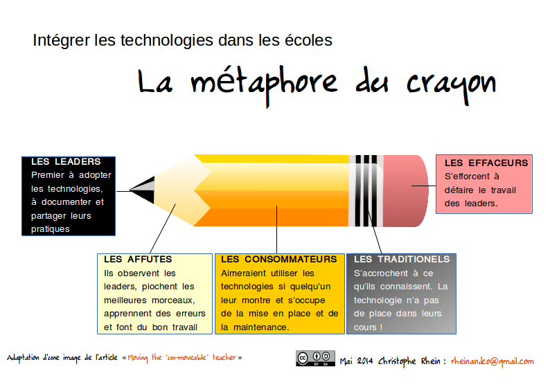 Christophe Rhein on X: La métaphore du crayon pour expliquer la percée  technologique chez les enseignants. A utiliser sans modération!   / X