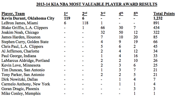 [BASKETBALL] Le topic officiel de la NBA - Page 18 Bm9gsrICYAAJW06