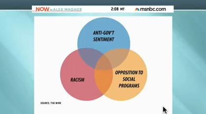 elcheapo1111's tweet image. “MSNBC actually discussed this very serious Venn diagram on conservatives http://t.co/W1BSAIfg37" #smarttake”@BenjaminKruse  #tcnt