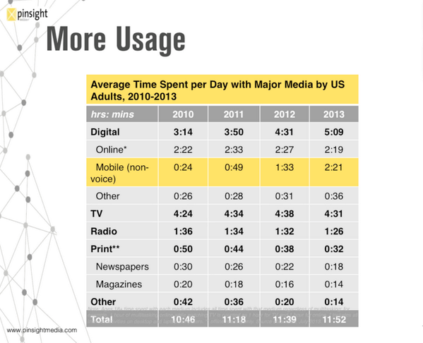 MMAglobal's tweet photo. "For the first time, TV usage is lower than Digital."  @EvanConway Take a look at #mobile's roll in that. #MMAweb http://t.co/A2IXULmsu8