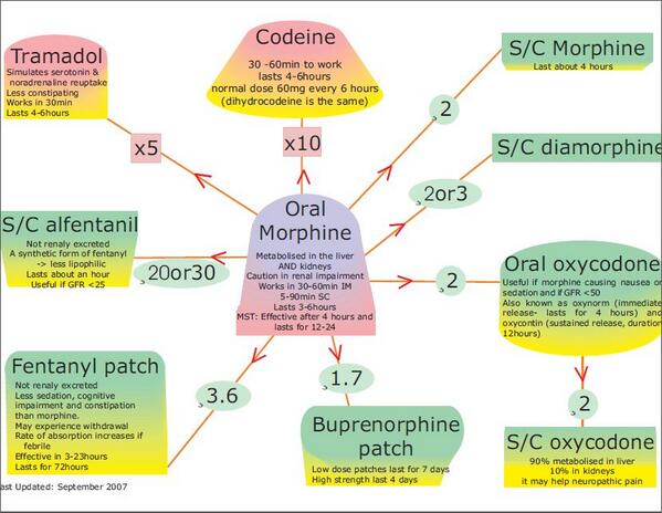 .<a href="/MDaware/">Seth Trueger</a> We created and used this chart in palliative land a few years ago for conversions. #FOAMEd