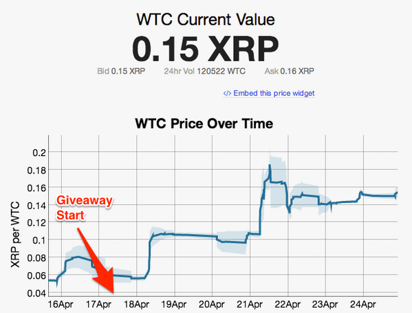 CoinCompass's tweet image. Check out what happened to WTC during the last @geckocoin giveaway.