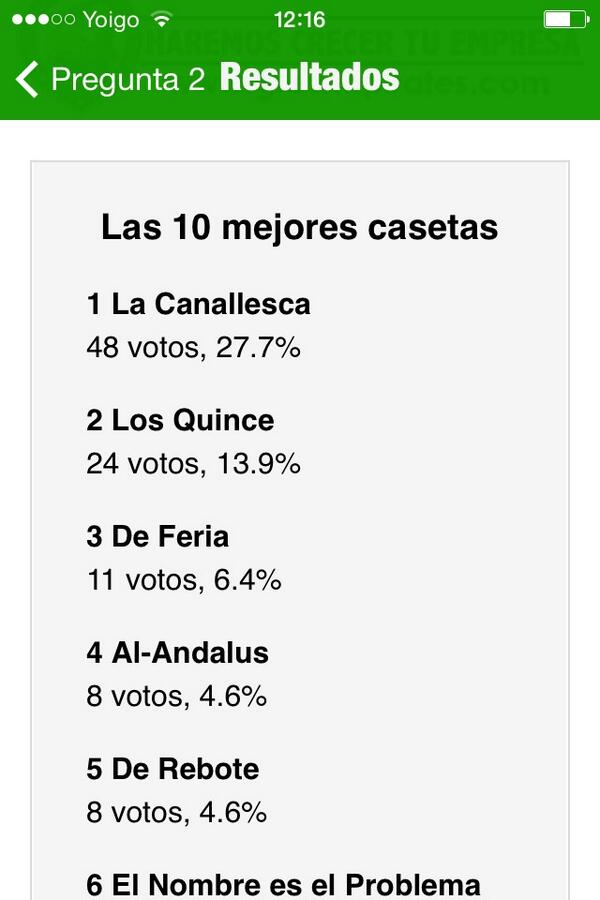 YoDroidSolution's tweet image. Has votado ya la Caseta Mejor Engalanada? Hoy han cambiado las tornas! Así van los votos!