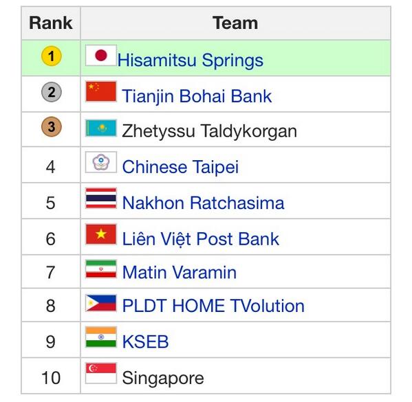 SportsLivePH's tweet photo. #AWCVC2014 Final Rankings (PHI ranked 8th) http://t.co/dvTu3PpHgm