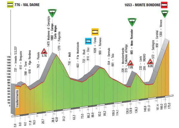 Tourof_TheAlps's tweet photo. Good morning! At 10.45 am CET starts #Trentino14 - St4: Val Daone – Monte Bondone, @AptTrento (175,0 km)! http://t.co/AiWJoWXFGL