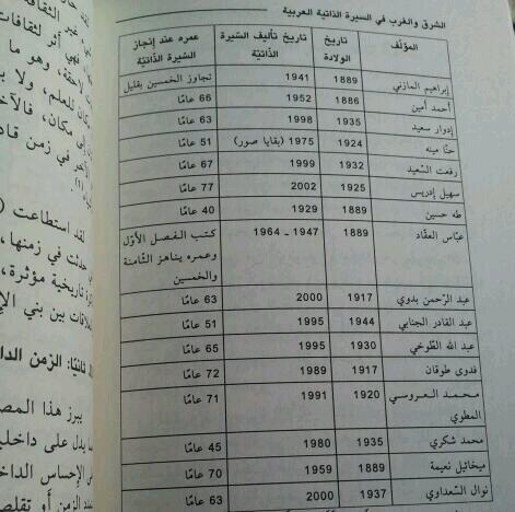 kdoooja3's tweet photo. #ماذا_تقتبس من"الشرق والغرب في السيرة الذاتية العربية"
«خالد الخشرمي
متى كتبوا ؟
@MathaTagra_ 
@books_qt 
@Think_Q11 http://t.co/VWkwlBX8hH