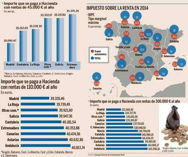 alvaritooo2's tweet photo. Andalucía, la Comunidad donde más impuestos se pagan de toda España / Marca #PSOE http://t.co/gX1VMaocsV @ppandaluz  #alcaladeguadaira