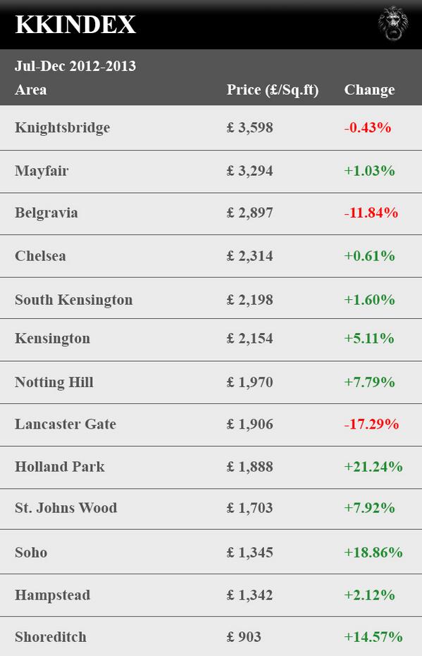 Average PerSqFt values for super-prime property by London area, according to <a href="/khalilandkane/">Khalil and Kane</a> - primeresi.com/holland-park-t…