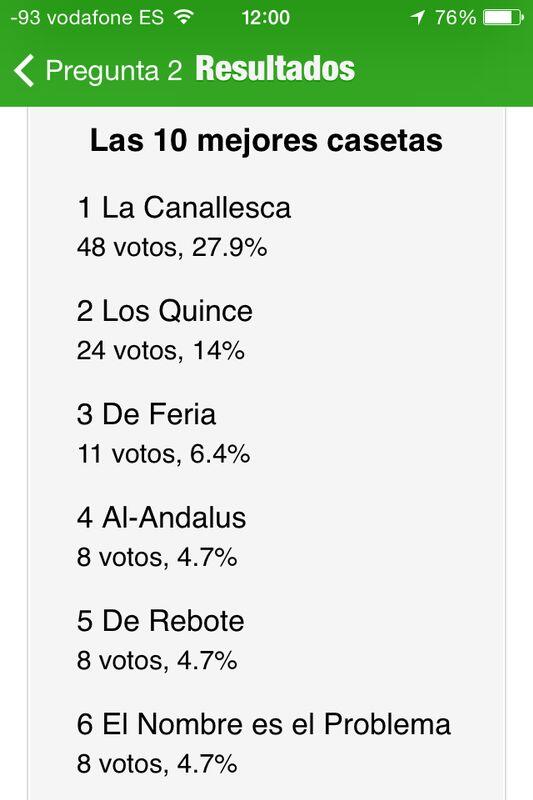ahoramairena's tweet image. Has votado ya con #voteonapp tu caseta preferida de la #FeriaMairena?? Así van los resultados. Anímate y vota!!