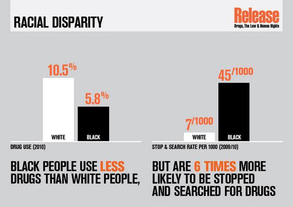 In the UK black people use less drugs than white people, but are 6 times more likely to be stopped and searched