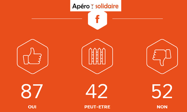 Bravo à tous ! Vous avez fait mentir Facebook nous étions 133 à l'#ApéroSolidaire d'hier soir ! Un beau Succès !!!