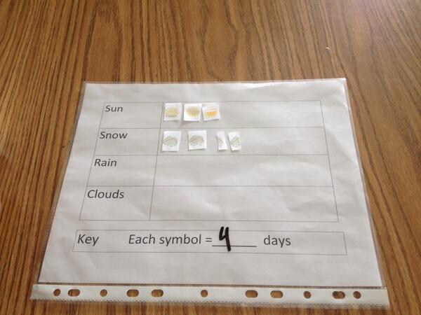 Future 2nd grade meteorologists creating pictographs