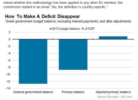 ΠΙΝΑΚΕΣ.WSJ. Οι αναφορές περί πλεονάσματος τα νέα “greek statistics”? 
lefteria-news.blogspot.gr/2014/04/wsj-gr…
