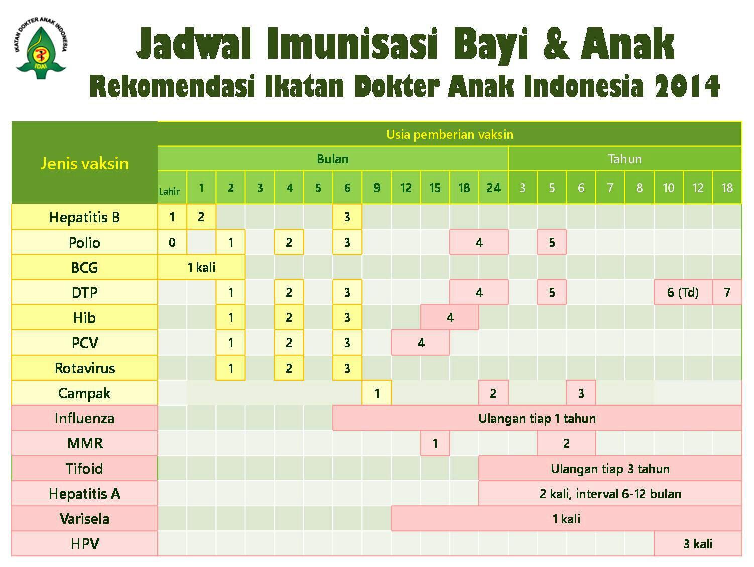 Wiyarni Pambudi on Twitter Jadwal imunisasi lengkap 