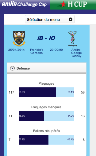 ChampionsCup_FR's tweet image. Les @SaintsRugby ont réussi 91% de leurs plaquages contre 82% pour les @QuinsRugbyUnion ! #AmlinCC #ERCStats