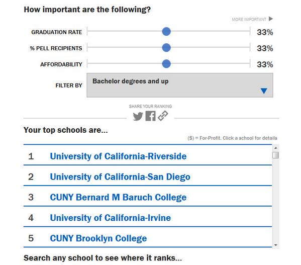 Time  interactive feature on College Rankings has #UCRiverside on top! ti.me/1nlXu4j via <a href="/TIMEPolitics/">TIME Politics</a>