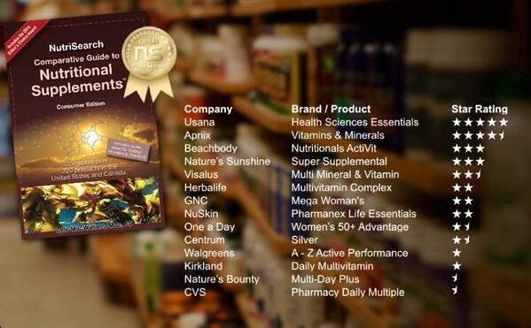 GetSuperEnergy's tweet photo. The worlds highest rated #supplements from nutrisearch. Just a reminder that Usana are still Number 1. http://t.co/m1lXOkoCp4