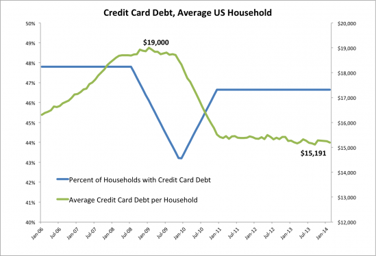 get_balance's tweet photo. April 2014: Americans owe $854 billion in credit card debt. Are you getting your money's worth? @nerdwallet http://t.co/CRpoA3kBxk