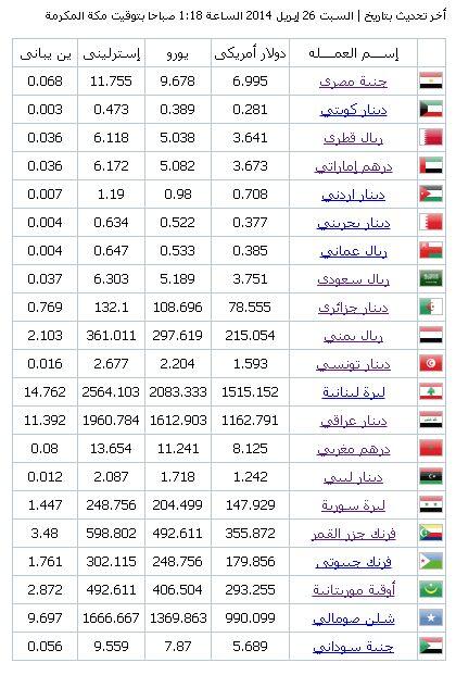 _exchangerates's tweet image. #اسعار @_3mlaat  اليوم فى الوطن العربي