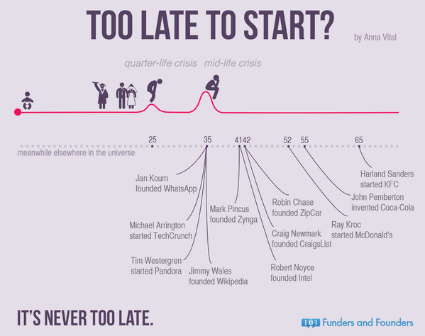 asilrg's tweet photo. Got an idea? Start today! It's never too late to believe in yourself.
#newbeginnings #goforit #startup #getup http://t.co/XmT09b56ED