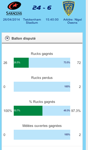 ChampionsCup_FR's tweet image. Les @Saracens ont remporté 100% de leur ruck (23/23) en première période vs @ASMOfficiel ! #HCup #ERCStats