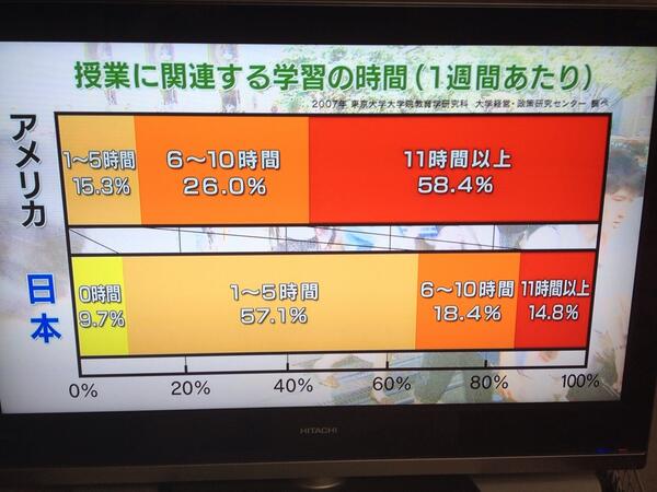 嶋津 幸樹 アジアno 1英語教師の超勉強法 の著者 Pa Twitter 日本の大学生遊びすぎ Http T Co Fnn91oew92