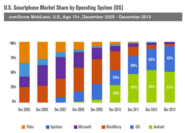 davidmarcus's tweet image. Fascinating view of the US smartphone market share evolution 2005-2013