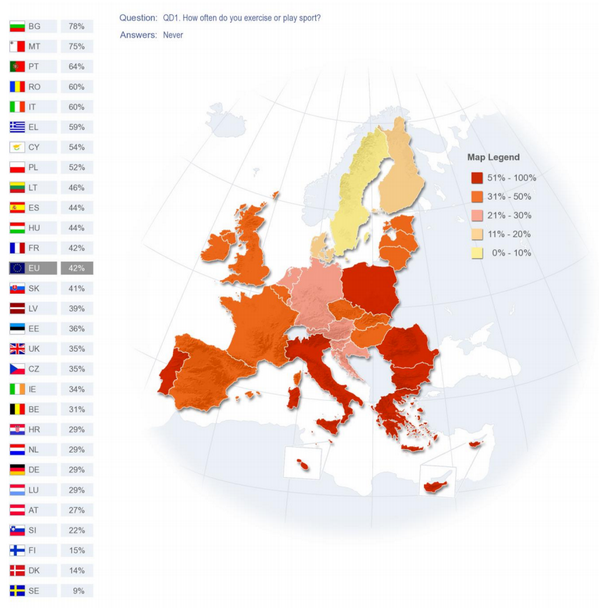 be_vs_se's tweet photo. 31% vs 9% – respondents that never exercise or play sport #eurobarometer #eu http://t.co/hy2cgH0ZYC http://t.co/CYPadptJq2