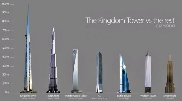 abuhamzah1974's tweet photo. 1400+yrs ago #ProphetMuhammed advised of this competition taking place. NOW a #reality #tallestbuilding #signsOfhour http://t.co/Uy0XsjbI3i"