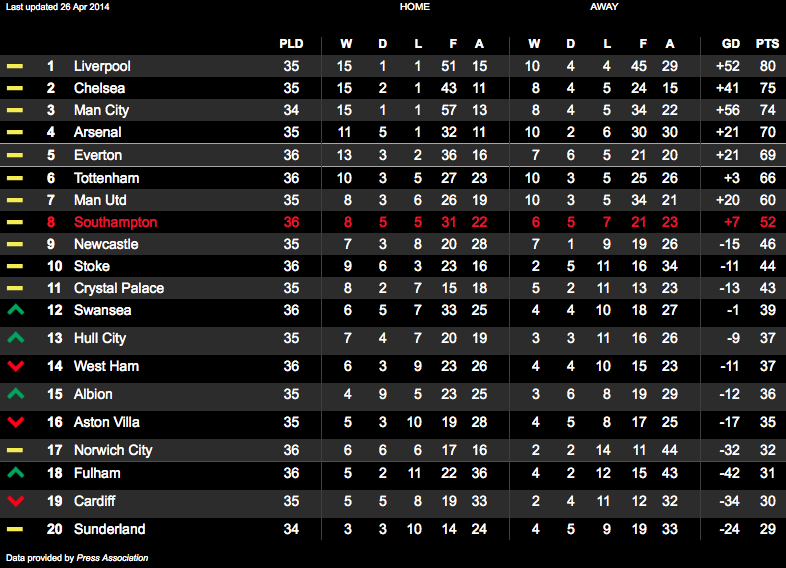 Southampton FC on X